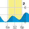 Snipe Point tide chart for Tuesday, December 2, 2025