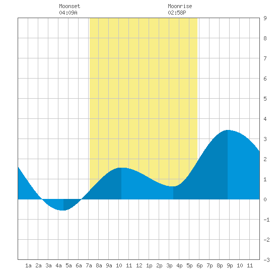 Snipe Point tide chart for Wednesday, December 31, 2025