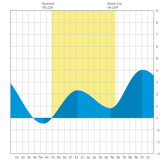 Snipe Point tide chart for Wednesday, December 3, 2025