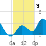 Snipe Point tide chart for Wednesday, December 3, 2025