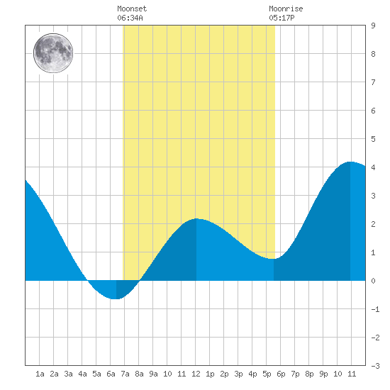 Snipe Point tide chart for Thursday, December 4, 2025