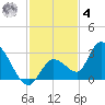 Snipe Point tide chart for Thursday, December 4, 2025