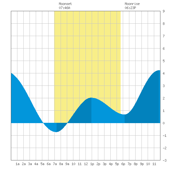 Snipe Point tide chart for Friday, December 5, 2025
