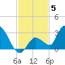Snipe Point tide chart for Friday, December 5, 2025
