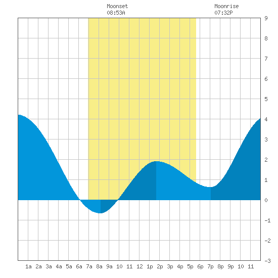 Snipe Point tide chart for Saturday, December 6, 2025