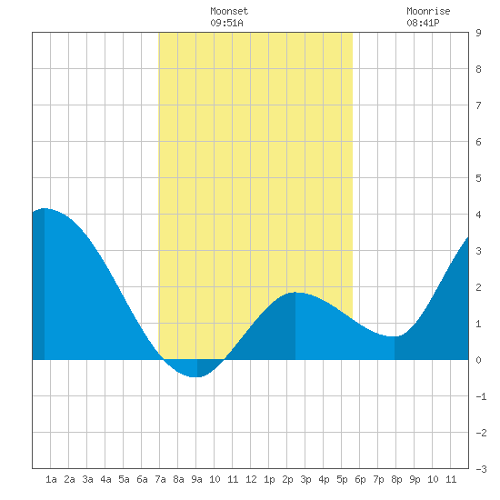 Snipe Point tide chart for Sunday, December 7, 2025