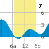 Snipe Point tide chart for Sunday, December 7, 2025