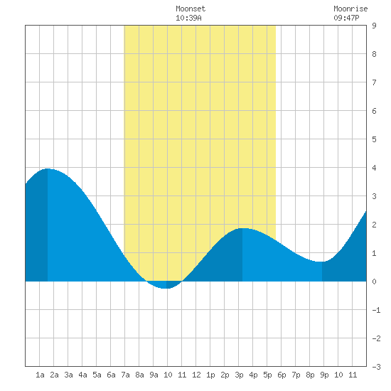 Snipe Point tide chart for Monday, December 8, 2025