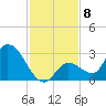 Snipe Point tide chart for Monday, December 8, 2025