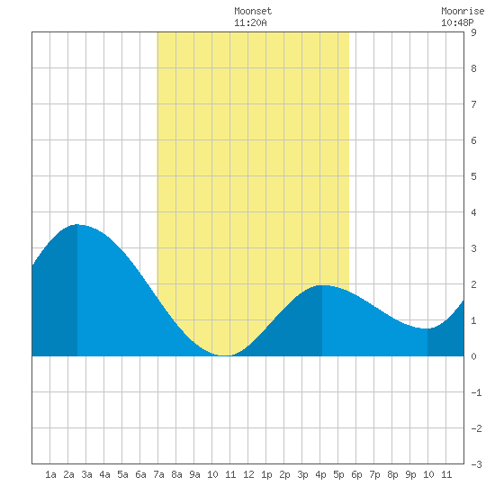 Snipe Point tide chart for Tuesday, December 9, 2025