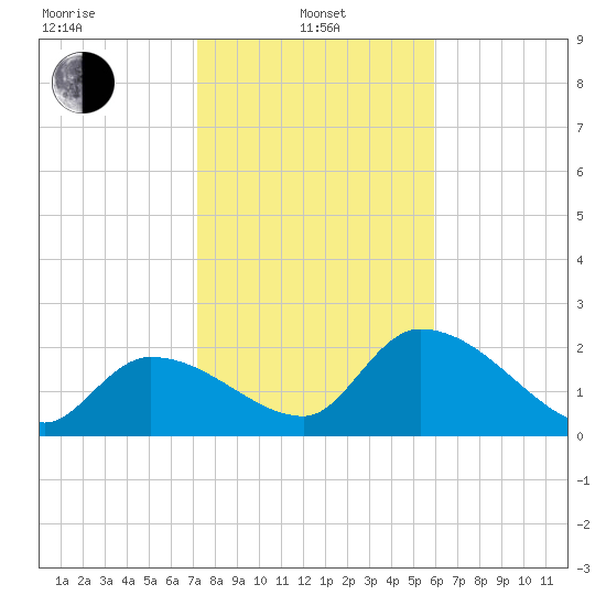 Snipe Point tide chart for Saturday, January 10, 2026
