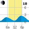 Snipe Point tide chart for Saturday, January 10, 2026