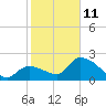 Snipe Point tide chart for Sunday, January 11, 2026