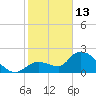 Snipe Point tide chart for Tuesday, January 13, 2026