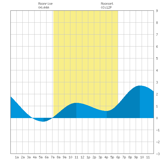 Snipe Point tide chart for Thursday, January 15, 2026