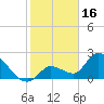 Snipe Point tide chart for Friday, January 16, 2026