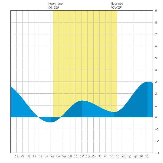 Snipe Point tide chart for Saturday, January 17, 2026