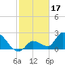 Snipe Point tide chart for Saturday, January 17, 2026
