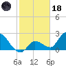 Snipe Point tide chart for Sunday, January 18, 2026