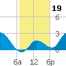 Snipe Point tide chart for Monday, January 19, 2026