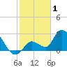 Snipe Point tide chart for Thursday, January 1, 2026