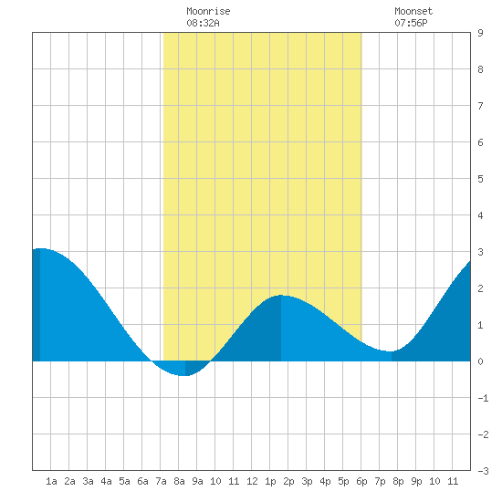 Snipe Point tide chart for Tuesday, January 20, 2026