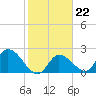 Snipe Point tide chart for Thursday, January 22, 2026