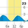 Snipe Point tide chart for Friday, January 23, 2026
