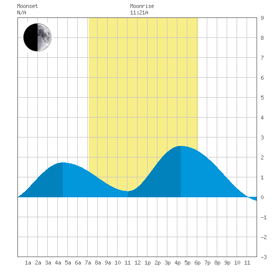 Snipe Point tide chart for Sunday, January 25, 2026