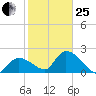 Snipe Point tide chart for Sunday, January 25, 2026