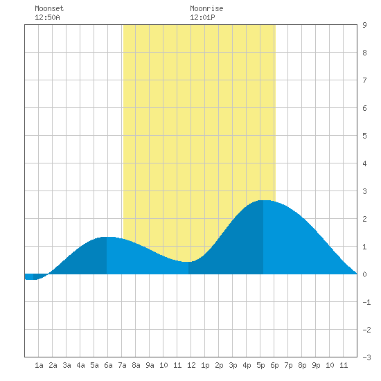 Snipe Point tide chart for Monday, January 26, 2026