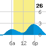 Snipe Point tide chart for Monday, January 26, 2026