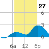 Snipe Point tide chart for Tuesday, January 27, 2026