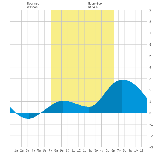 Snipe Point tide chart for Wednesday, January 28, 2026
