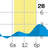 Snipe Point tide chart for Wednesday, January 28, 2026