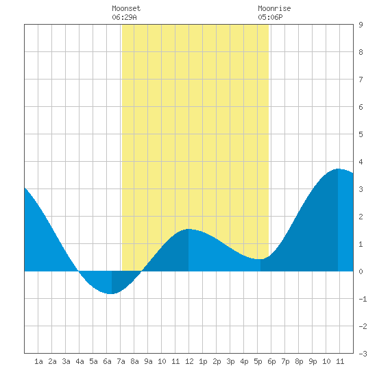 Snipe Point tide chart for Friday, January 2, 2026