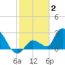 Snipe Point tide chart for Friday, January 2, 2026