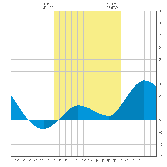 Snipe Point tide chart for Friday, January 30, 2026