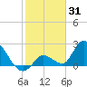 Snipe Point tide chart for Saturday, January 31, 2026