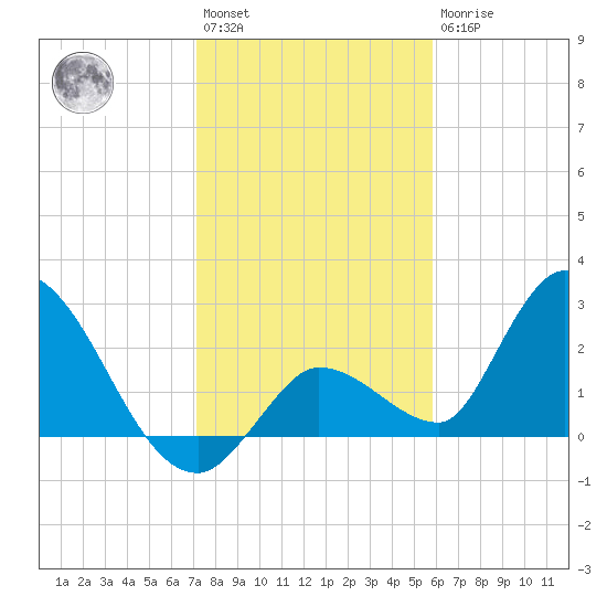 Snipe Point tide chart for Saturday, January 3, 2026