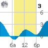 Snipe Point tide chart for Saturday, January 3, 2026