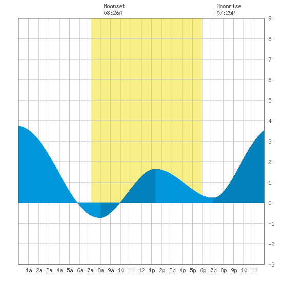 Snipe Point tide chart for Sunday, January 4, 2026