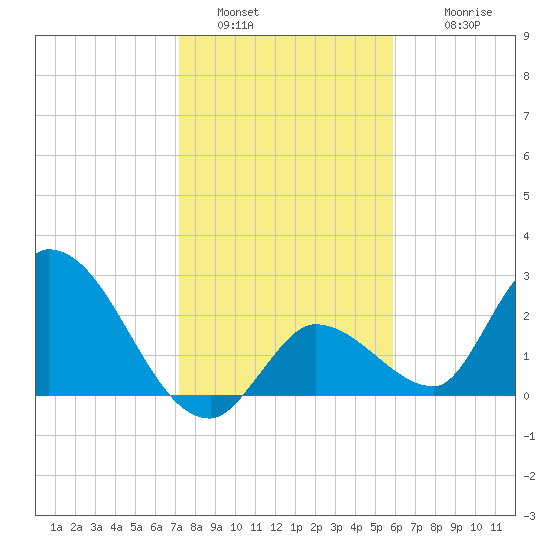 Snipe Point tide chart for Monday, January 5, 2026