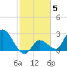 Snipe Point tide chart for Monday, January 5, 2026