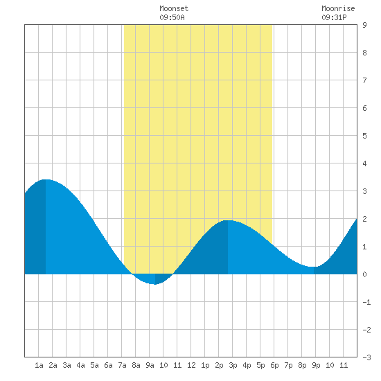Snipe Point tide chart for Tuesday, January 6, 2026