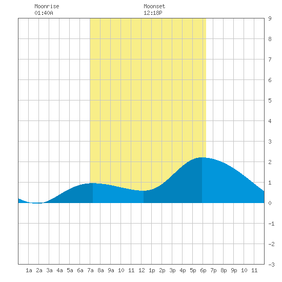 Snipe Point tide chart for Tuesday, February 10, 2026