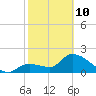 Snipe Point tide chart for Tuesday, February 10, 2026