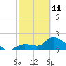 Snipe Point tide chart for Wednesday, February 11, 2026