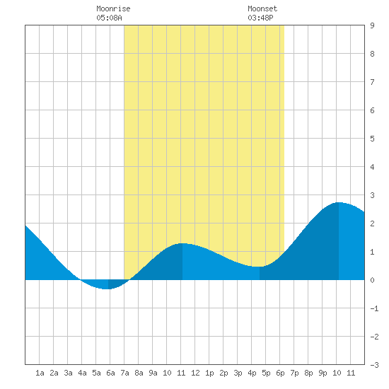 Snipe Point tide chart for Saturday, February 14, 2026