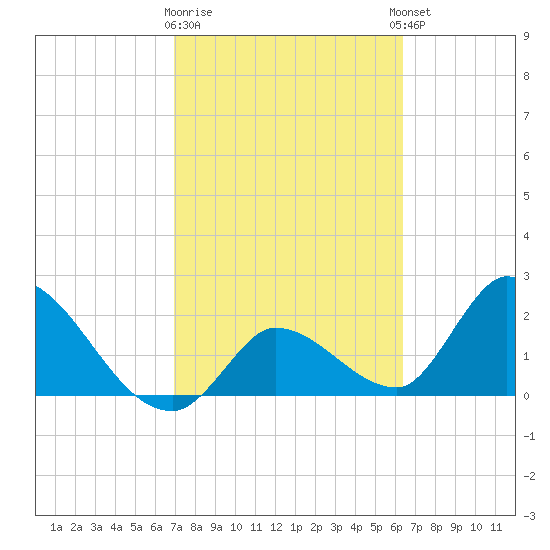 Snipe Point tide chart for Monday, February 16, 2026